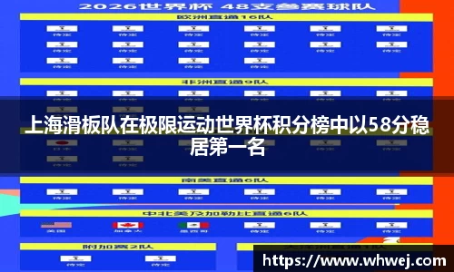 上海滑板队在极限运动世界杯积分榜中以58分稳居第一名