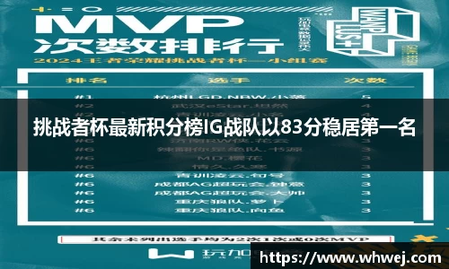 挑战者杯最新积分榜IG战队以83分稳居第一名